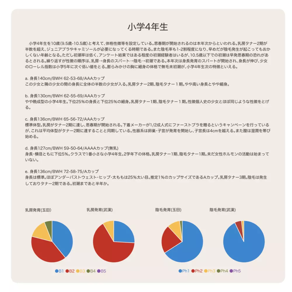 少女発育年次の傾向と展望 Page.10