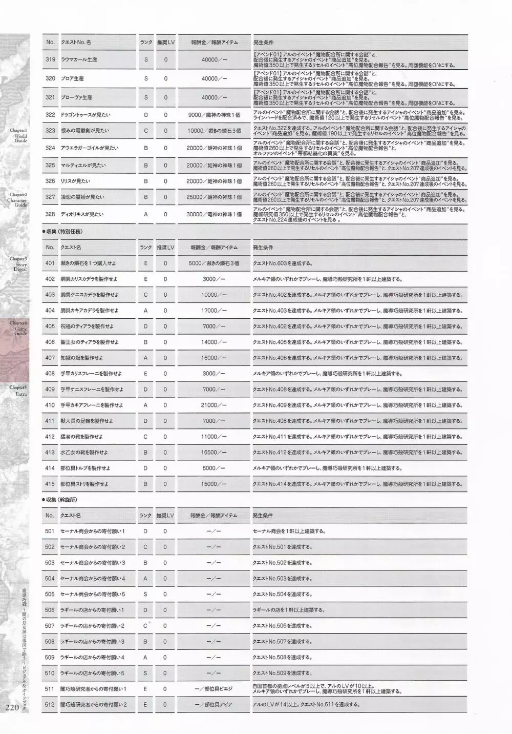 魔導巧殻 ～闇の月女神は導国で詠う～ パーフェクトガイドブック Page.222